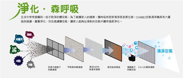 【CHIMEI奇美】6-10坪 清菌離子空氣清淨機(M0600T)