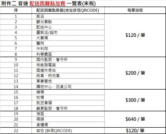 柏森牌,貨運偏遠地區認定及【物流配送困難點】聯運費加收說明